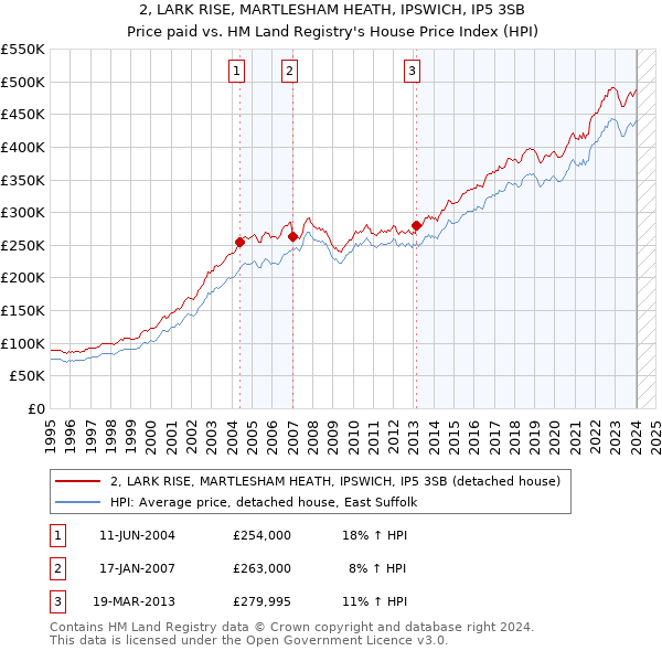 2, LARK RISE, MARTLESHAM HEATH, IPSWICH, IP5 3SB: Price paid vs HM Land Registry's House Price Index