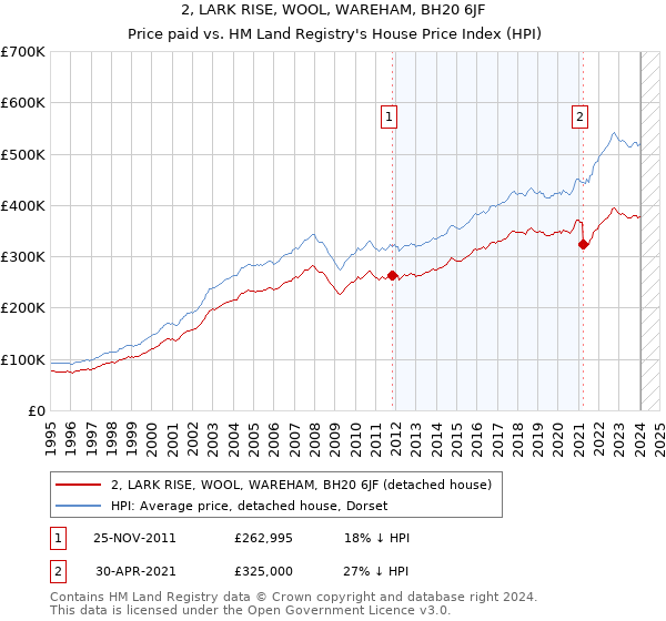 2, LARK RISE, WOOL, WAREHAM, BH20 6JF: Price paid vs HM Land Registry's House Price Index