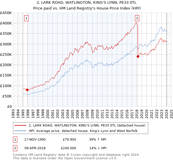 2, LARK ROAD, WATLINGTON, KING'S LYNN, PE33 0TL: Price paid vs HM Land Registry's House Price Index