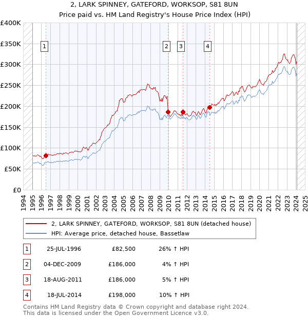 2, LARK SPINNEY, GATEFORD, WORKSOP, S81 8UN: Price paid vs HM Land Registry's House Price Index