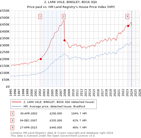 2, LARK VALE, BINGLEY, BD16 3QA: Price paid vs HM Land Registry's House Price Index