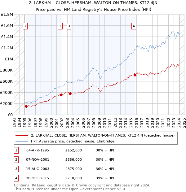 2, LARKHALL CLOSE, HERSHAM, WALTON-ON-THAMES, KT12 4JN: Price paid vs HM Land Registry's House Price Index
