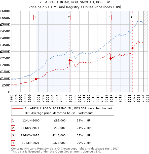 2, LARKHILL ROAD, PORTSMOUTH, PO3 5BP: Price paid vs HM Land Registry's House Price Index
