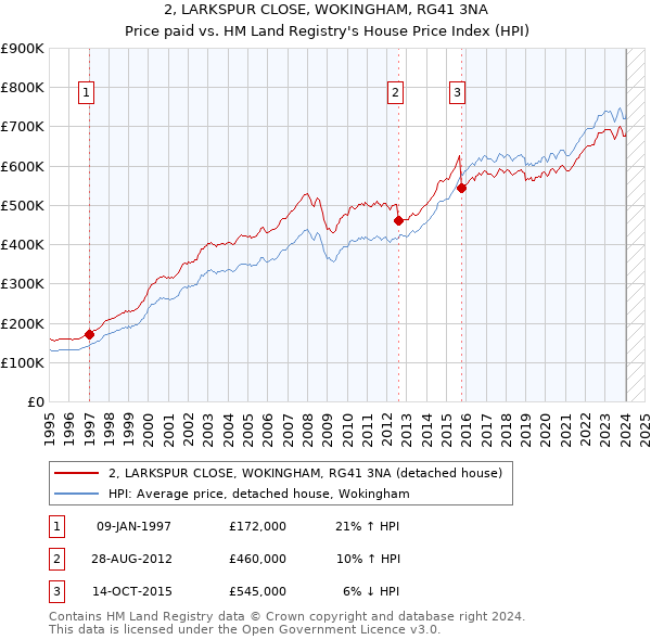 2, LARKSPUR CLOSE, WOKINGHAM, RG41 3NA: Price paid vs HM Land Registry's House Price Index