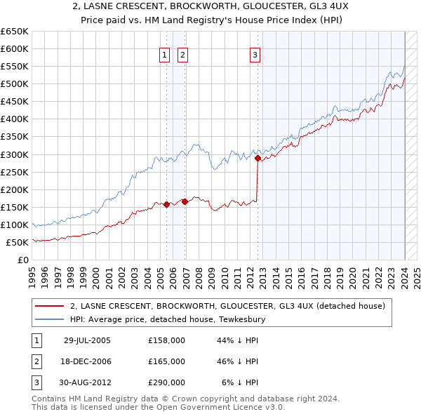 2, LASNE CRESCENT, BROCKWORTH, GLOUCESTER, GL3 4UX: Price paid vs HM Land Registry's House Price Index