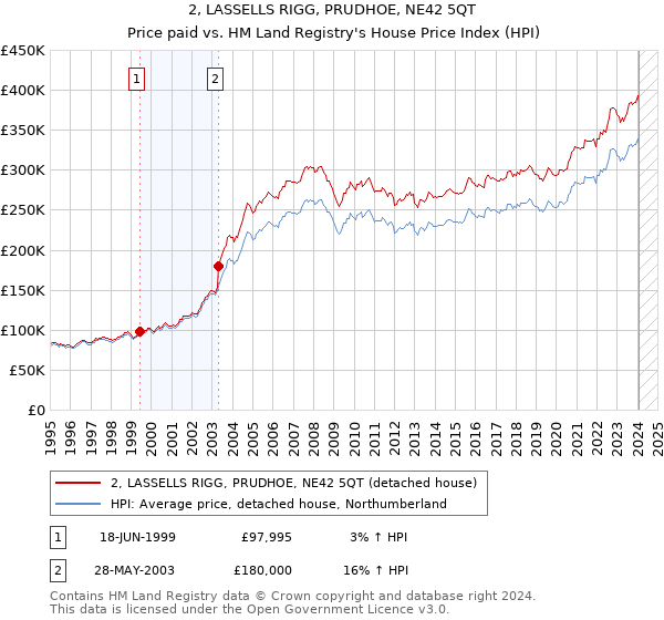 2, LASSELLS RIGG, PRUDHOE, NE42 5QT: Price paid vs HM Land Registry's House Price Index