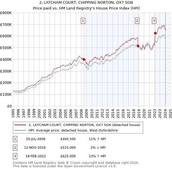 2, LATCHAM COURT, CHIPPING NORTON, OX7 5GN: Price paid vs HM Land Registry's House Price Index