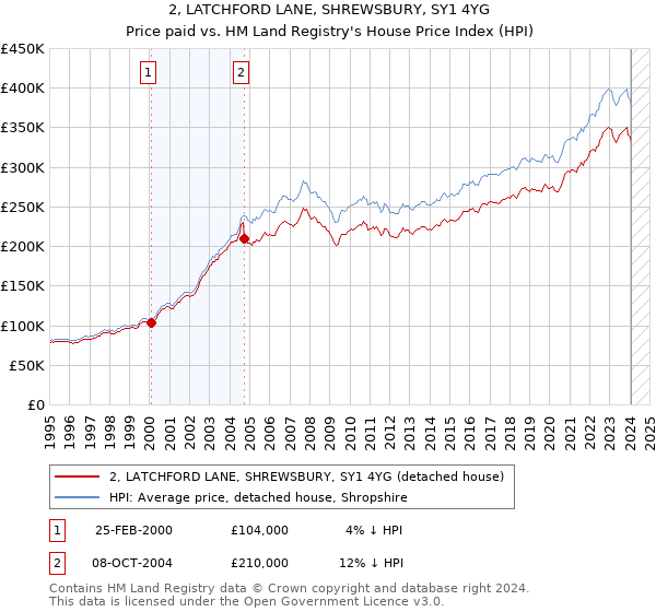 2, LATCHFORD LANE, SHREWSBURY, SY1 4YG: Price paid vs HM Land Registry's House Price Index