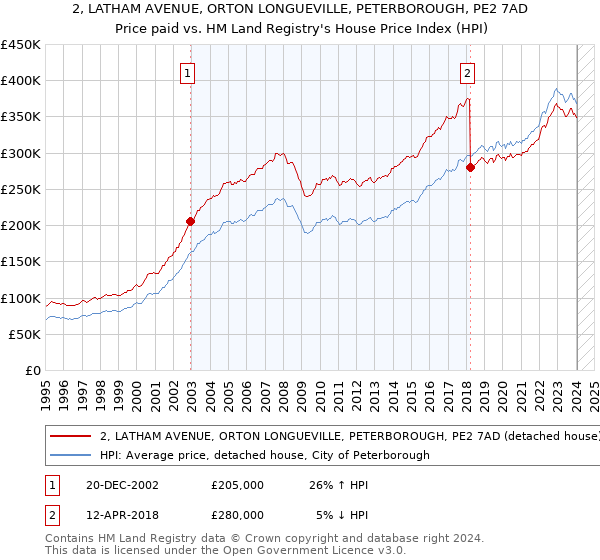 2, LATHAM AVENUE, ORTON LONGUEVILLE, PETERBOROUGH, PE2 7AD: Price paid vs HM Land Registry's House Price Index