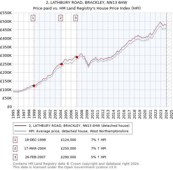2, LATHBURY ROAD, BRACKLEY, NN13 6HW: Price paid vs HM Land Registry's House Price Index