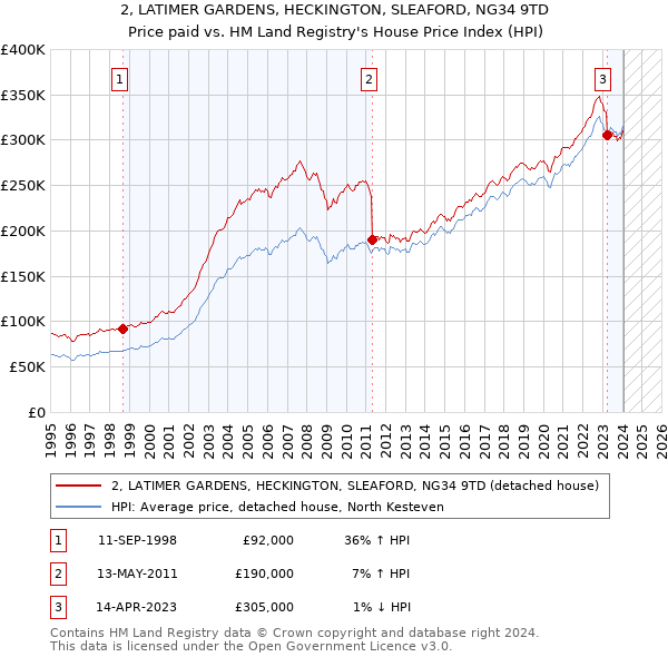 2, LATIMER GARDENS, HECKINGTON, SLEAFORD, NG34 9TD: Price paid vs HM Land Registry's House Price Index