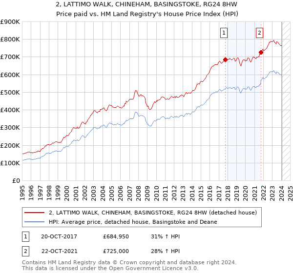 2, LATTIMO WALK, CHINEHAM, BASINGSTOKE, RG24 8HW: Price paid vs HM Land Registry's House Price Index