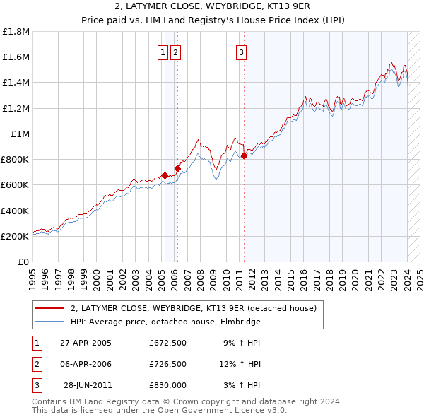 2, LATYMER CLOSE, WEYBRIDGE, KT13 9ER: Price paid vs HM Land Registry's House Price Index