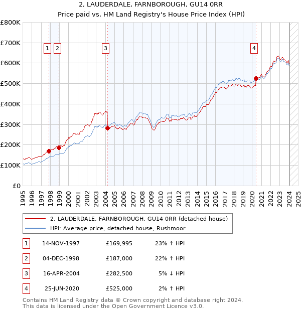 2, LAUDERDALE, FARNBOROUGH, GU14 0RR: Price paid vs HM Land Registry's House Price Index