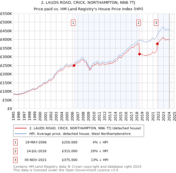 2, LAUDS ROAD, CRICK, NORTHAMPTON, NN6 7TJ: Price paid vs HM Land Registry's House Price Index