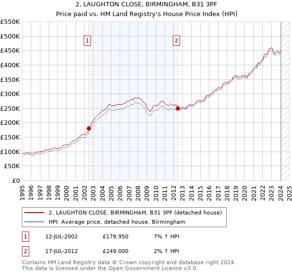 2, LAUGHTON CLOSE, BIRMINGHAM, B31 3PF: Price paid vs HM Land Registry's House Price Index