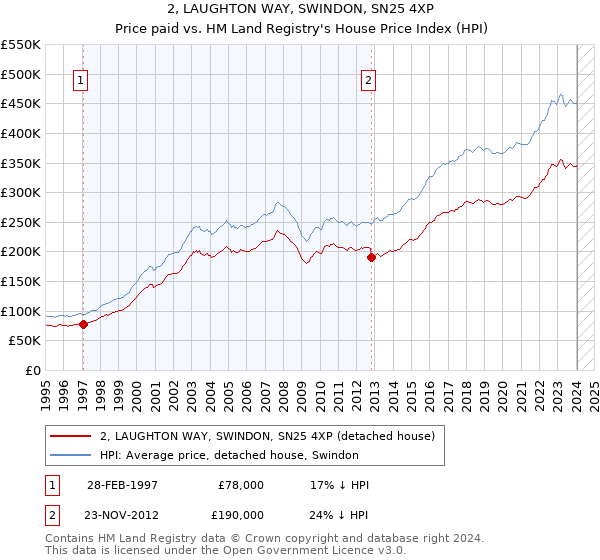 2, LAUGHTON WAY, SWINDON, SN25 4XP: Price paid vs HM Land Registry's House Price Index
