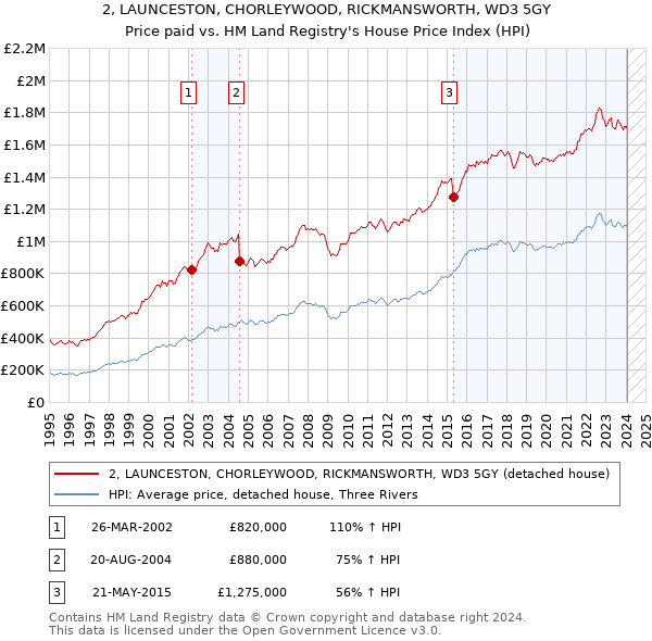 2, LAUNCESTON, CHORLEYWOOD, RICKMANSWORTH, WD3 5GY: Price paid vs HM Land Registry's House Price Index