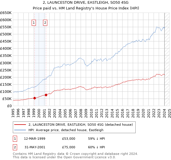 2, LAUNCESTON DRIVE, EASTLEIGH, SO50 4SG: Price paid vs HM Land Registry's House Price Index