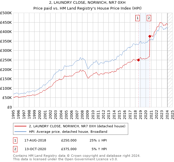 2, LAUNDRY CLOSE, NORWICH, NR7 0XH: Price paid vs HM Land Registry's House Price Index