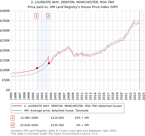 2, LAUREATE WAY, DENTON, MANCHESTER, M34 7NH: Price paid vs HM Land Registry's House Price Index