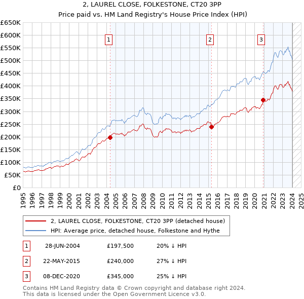 2, LAUREL CLOSE, FOLKESTONE, CT20 3PP: Price paid vs HM Land Registry's House Price Index