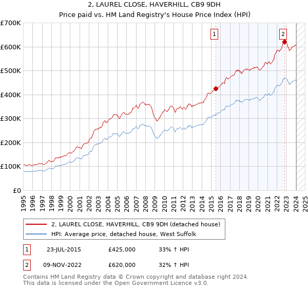 2, LAUREL CLOSE, HAVERHILL, CB9 9DH: Price paid vs HM Land Registry's House Price Index