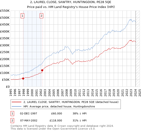 2, LAUREL CLOSE, SAWTRY, HUNTINGDON, PE28 5QE: Price paid vs HM Land Registry's House Price Index