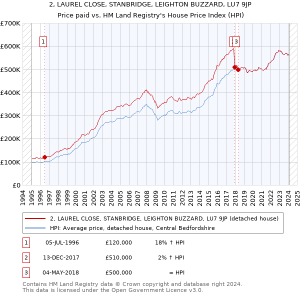 2, LAUREL CLOSE, STANBRIDGE, LEIGHTON BUZZARD, LU7 9JP: Price paid vs HM Land Registry's House Price Index