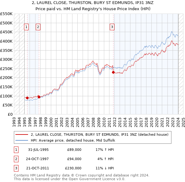 2, LAUREL CLOSE, THURSTON, BURY ST EDMUNDS, IP31 3NZ: Price paid vs HM Land Registry's House Price Index