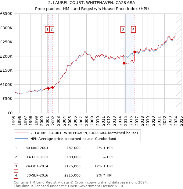 2, LAUREL COURT, WHITEHAVEN, CA28 6RA: Price paid vs HM Land Registry's House Price Index