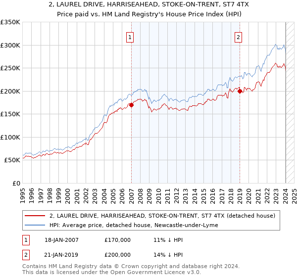 2, LAUREL DRIVE, HARRISEAHEAD, STOKE-ON-TRENT, ST7 4TX: Price paid vs HM Land Registry's House Price Index