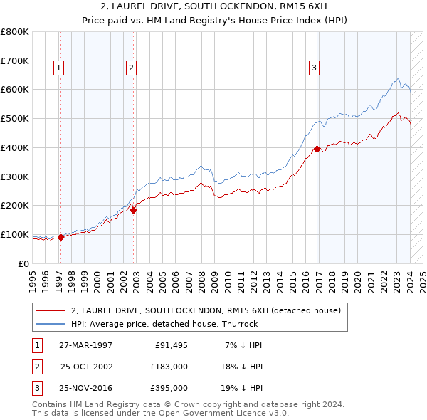 2, LAUREL DRIVE, SOUTH OCKENDON, RM15 6XH: Price paid vs HM Land Registry's House Price Index