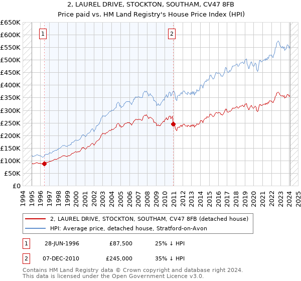 2, LAUREL DRIVE, STOCKTON, SOUTHAM, CV47 8FB: Price paid vs HM Land Registry's House Price Index