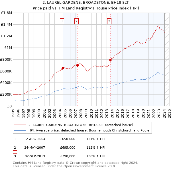 2, LAUREL GARDENS, BROADSTONE, BH18 8LT: Price paid vs HM Land Registry's House Price Index