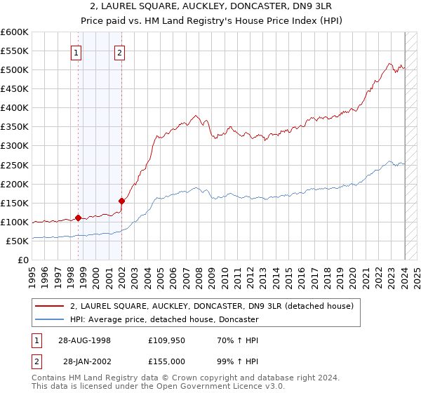 2, LAUREL SQUARE, AUCKLEY, DONCASTER, DN9 3LR: Price paid vs HM Land Registry's House Price Index