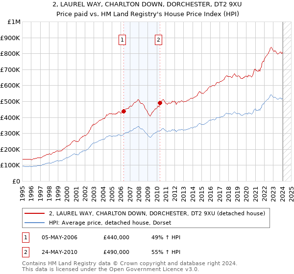 2, LAUREL WAY, CHARLTON DOWN, DORCHESTER, DT2 9XU: Price paid vs HM Land Registry's House Price Index