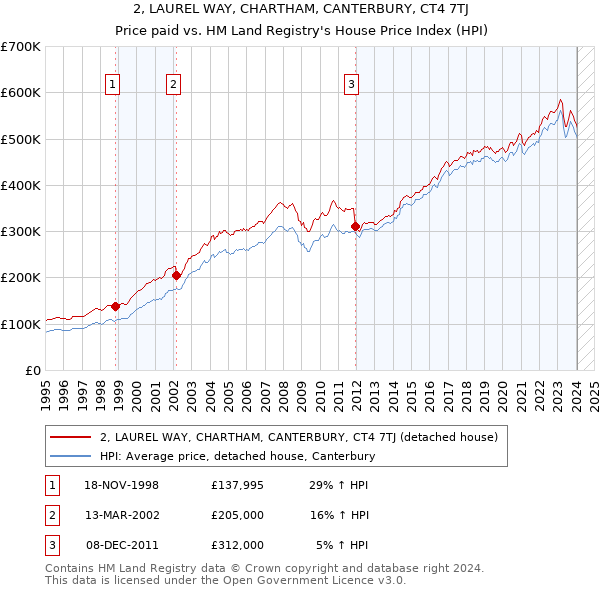 2, LAUREL WAY, CHARTHAM, CANTERBURY, CT4 7TJ: Price paid vs HM Land Registry's House Price Index