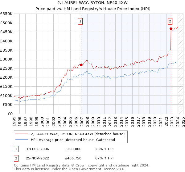 2, LAUREL WAY, RYTON, NE40 4XW: Price paid vs HM Land Registry's House Price Index