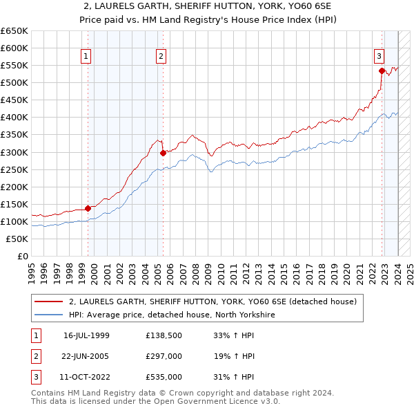 2, LAURELS GARTH, SHERIFF HUTTON, YORK, YO60 6SE: Price paid vs HM Land Registry's House Price Index
