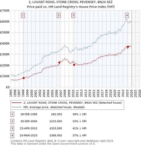 2, LAVANT ROAD, STONE CROSS, PEVENSEY, BN24 5EZ: Price paid vs HM Land Registry's House Price Index