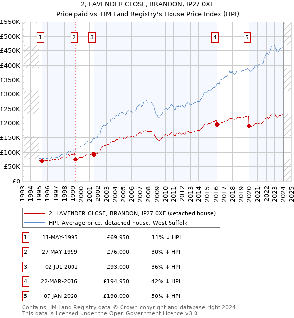 2, LAVENDER CLOSE, BRANDON, IP27 0XF: Price paid vs HM Land Registry's House Price Index