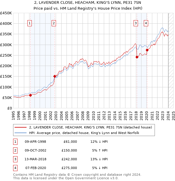 2, LAVENDER CLOSE, HEACHAM, KING'S LYNN, PE31 7SN: Price paid vs HM Land Registry's House Price Index