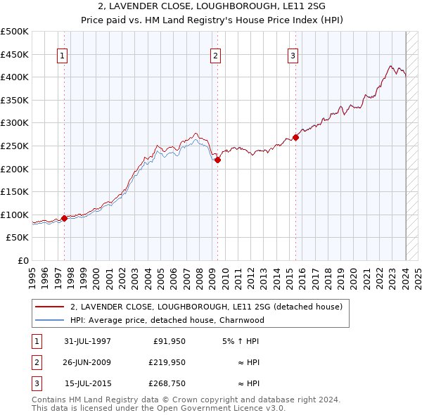 2, LAVENDER CLOSE, LOUGHBOROUGH, LE11 2SG: Price paid vs HM Land Registry's House Price Index