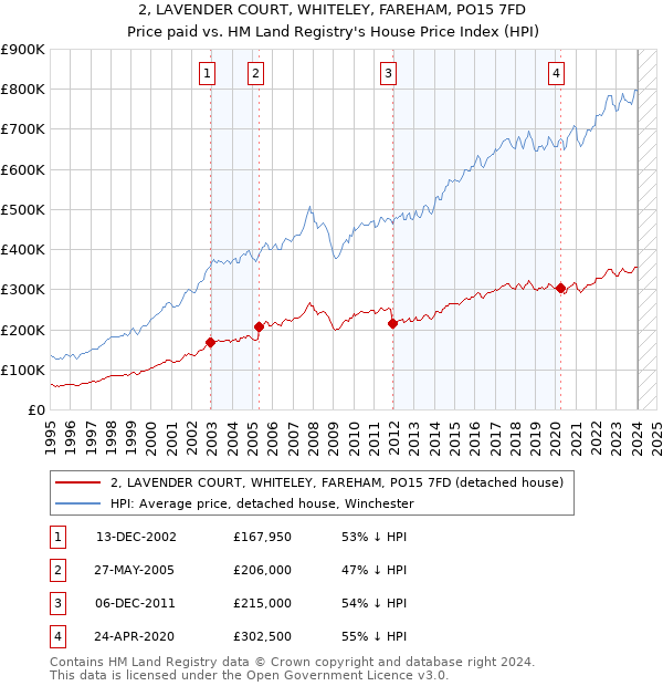 2, LAVENDER COURT, WHITELEY, FAREHAM, PO15 7FD: Price paid vs HM Land Registry's House Price Index