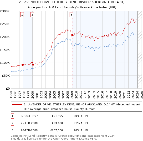 2, LAVENDER DRIVE, ETHERLEY DENE, BISHOP AUCKLAND, DL14 0TJ: Price paid vs HM Land Registry's House Price Index
