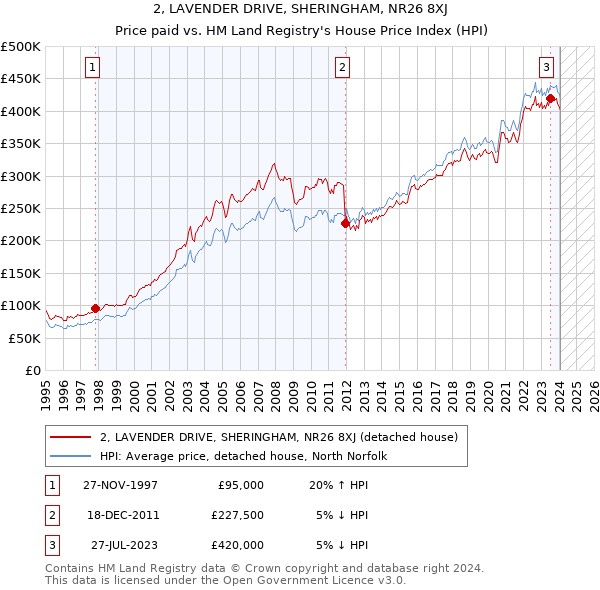 2, LAVENDER DRIVE, SHERINGHAM, NR26 8XJ: Price paid vs HM Land Registry's House Price Index