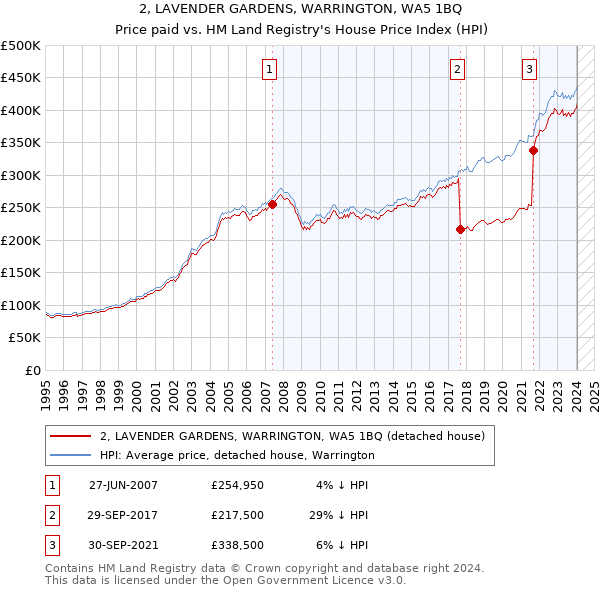2, LAVENDER GARDENS, WARRINGTON, WA5 1BQ: Price paid vs HM Land Registry's House Price Index