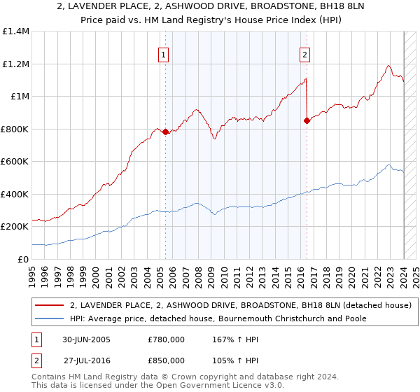2, LAVENDER PLACE, 2, ASHWOOD DRIVE, BROADSTONE, BH18 8LN: Price paid vs HM Land Registry's House Price Index