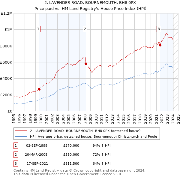 2, LAVENDER ROAD, BOURNEMOUTH, BH8 0PX: Price paid vs HM Land Registry's House Price Index